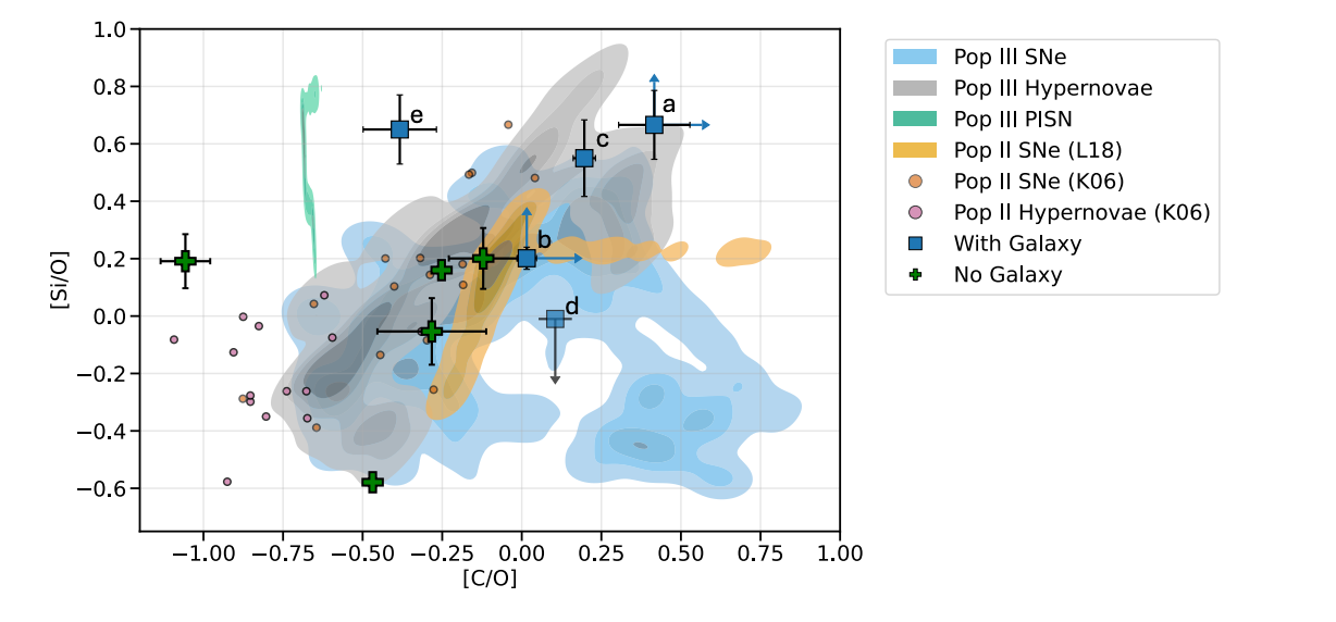 New paper out! We discover signatures of First stars in the circumgalactic medium of z~6 galaxies